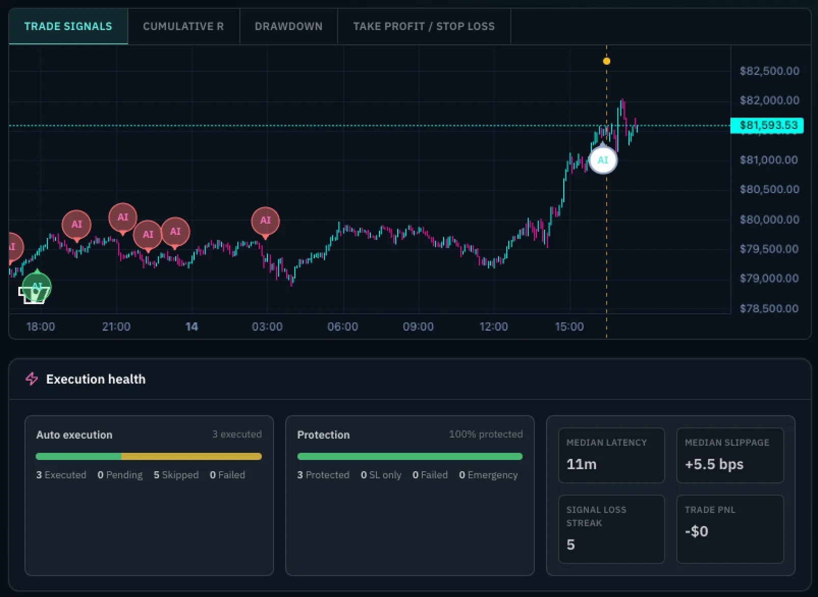 Agent performance dashboard with trade signals, cumulative R, and execution health panels.