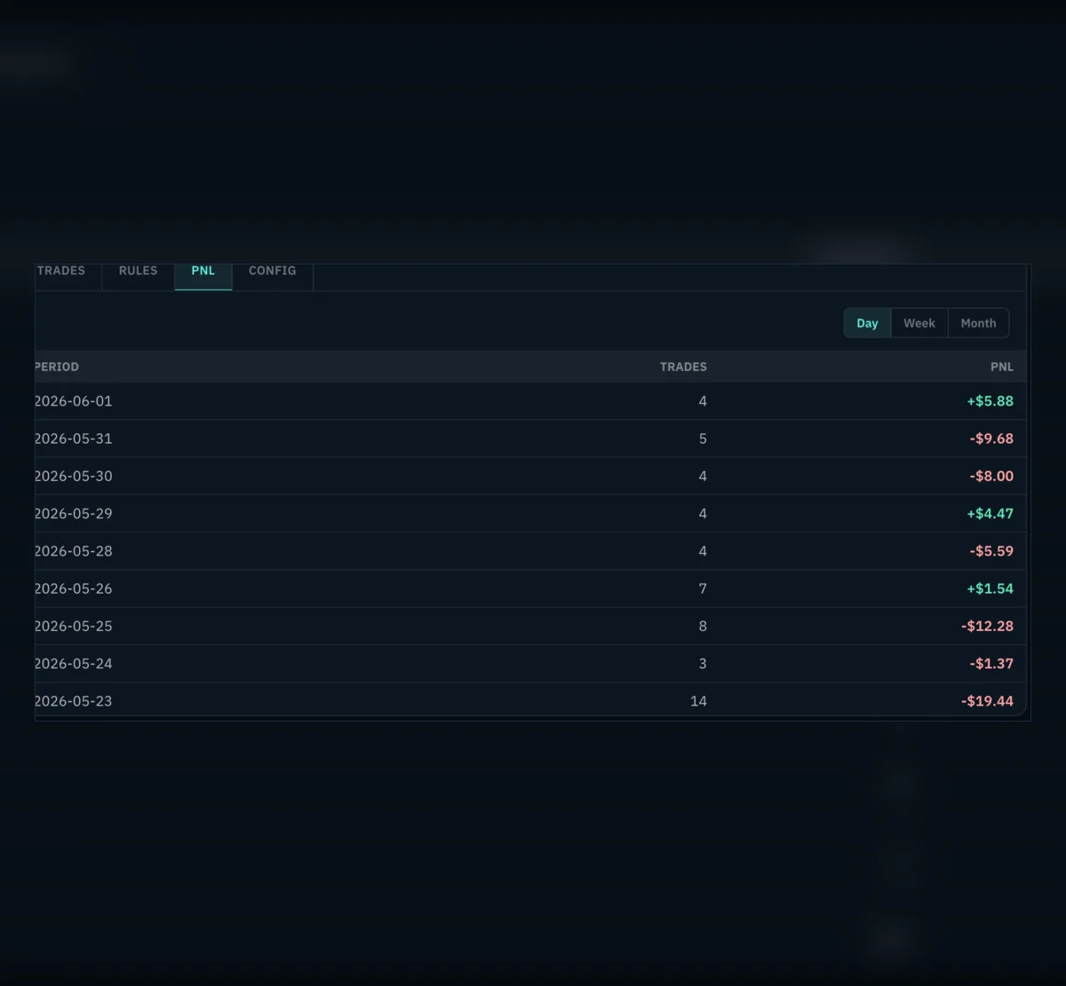 Backtest PnL table showing daily trade counts and profit or loss results.